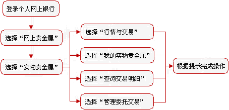 账户贵金属和实物贵金属之比较 - 轩辕赤血 - 轩辕赤血的博客