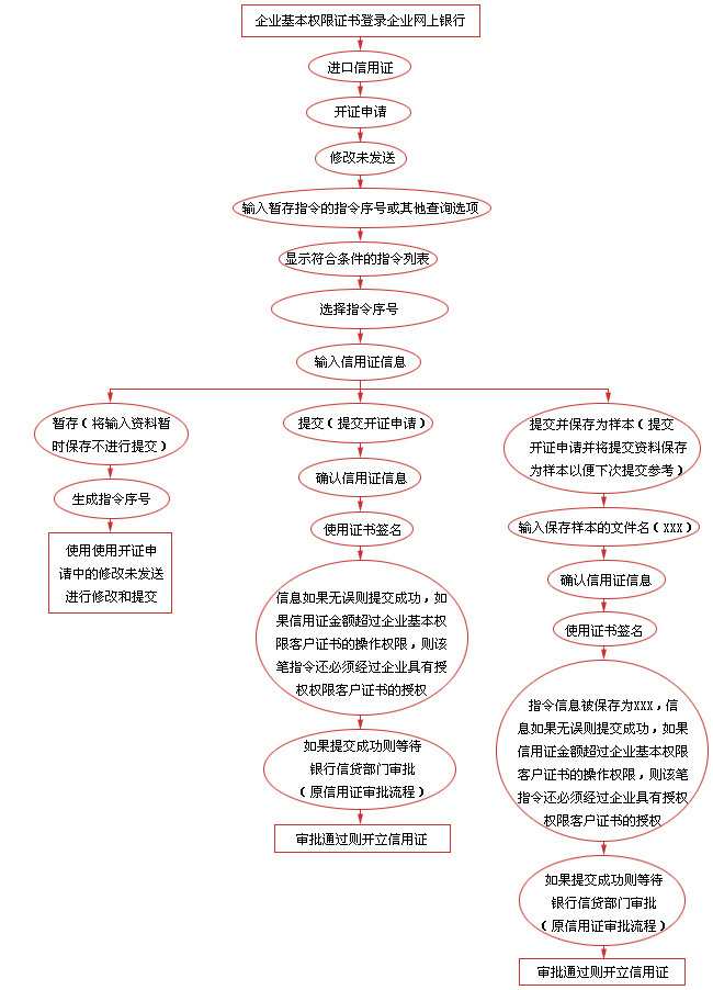 网上信用证业务
