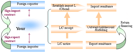 Letter Of Credit Flow Chart