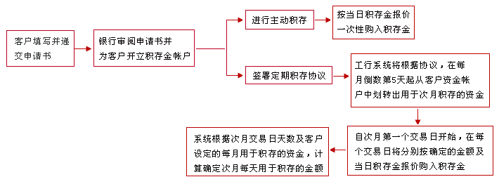 个人积存金