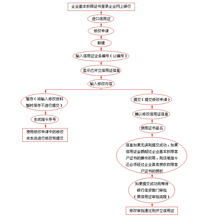 信用证业务操作流程和信用证流程一样吗